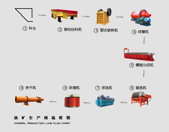 选矿工艺流程