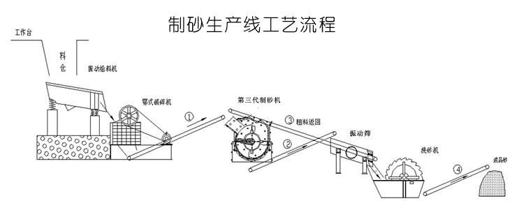 制砂生产线流程示意图