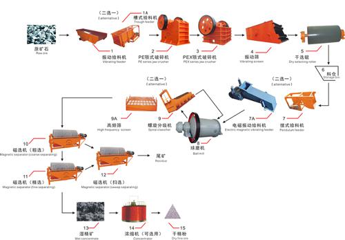磁选工艺流程